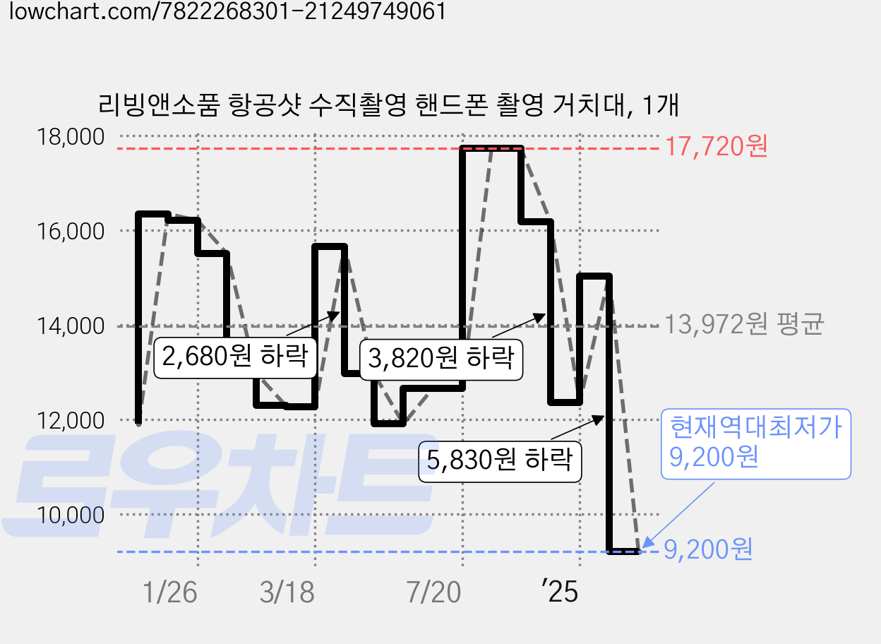 리빙앤소품 항공샷 수직촬영 핸드폰 촬영 거치대, 1개 가격 변동 차트, 현재가 9,200원, 역대최저가