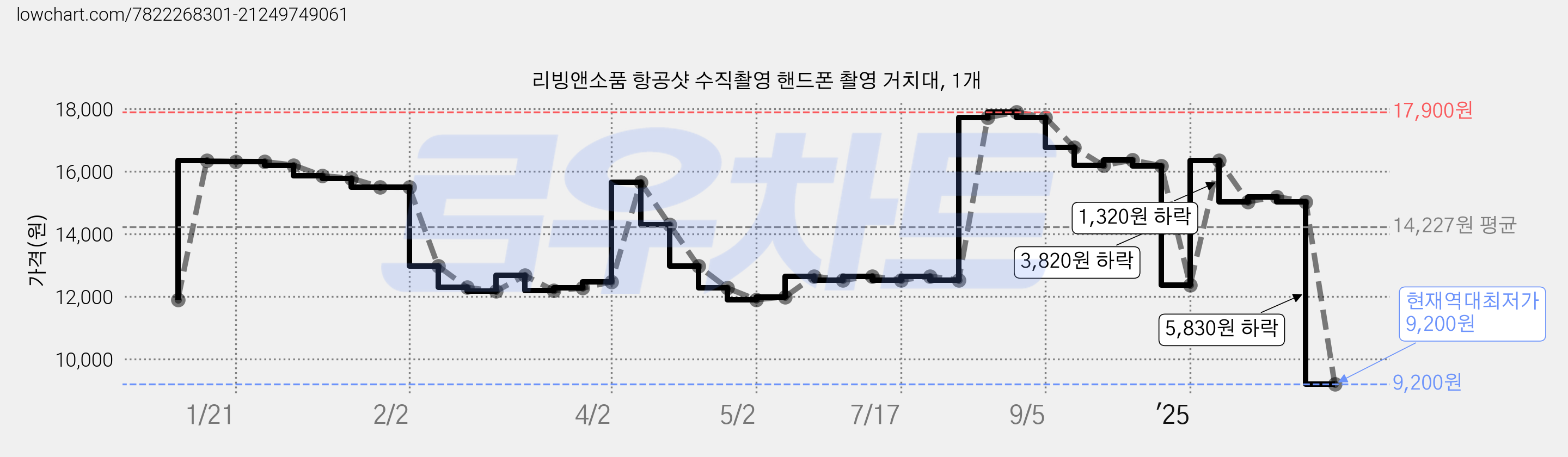 리빙앤소품 항공샷 수직촬영 핸드폰 촬영 거치대, 1개 가격 변동 차트, 현재가 9,200원, 역대최저가
