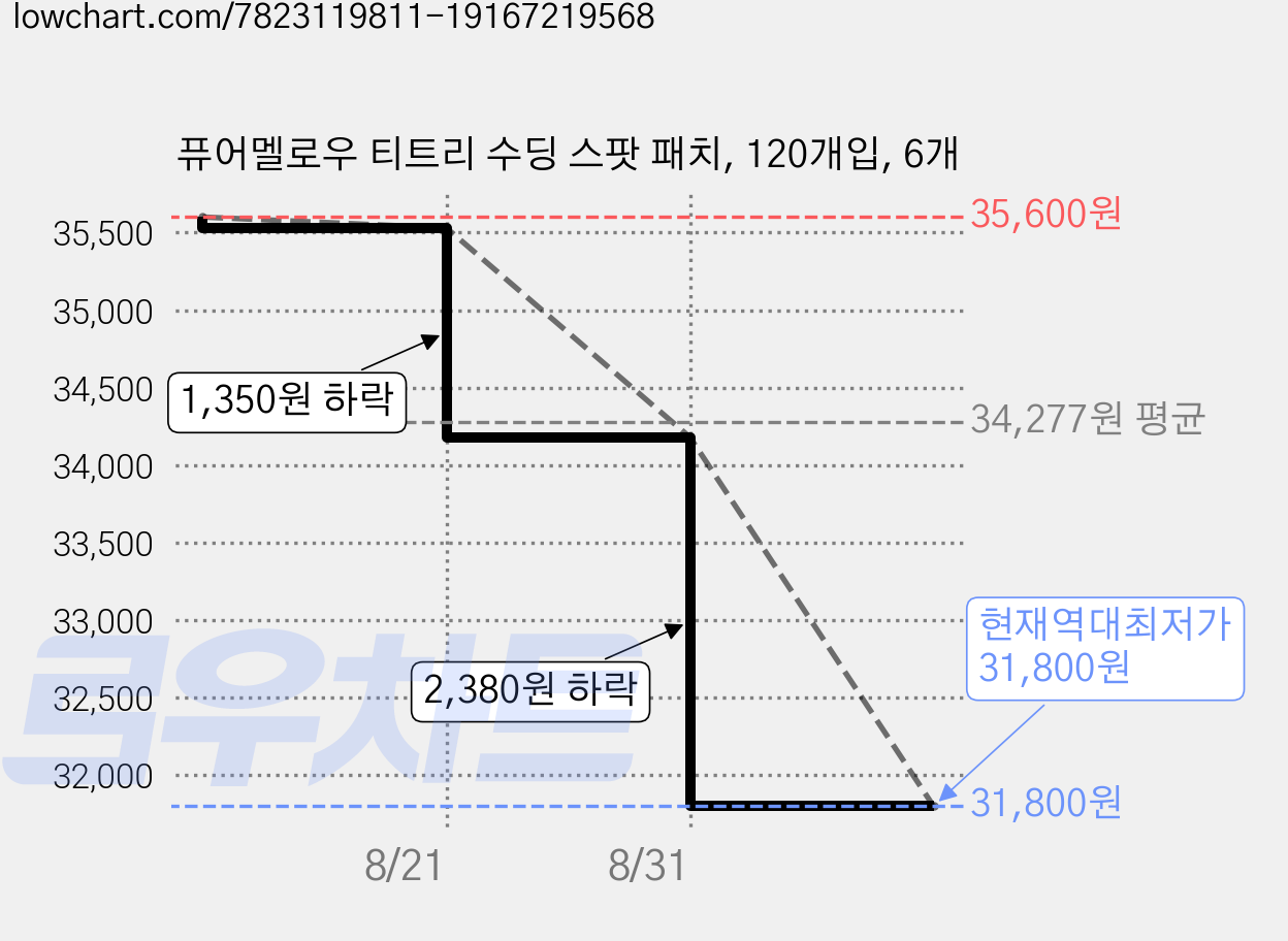 퓨어멜로우 티트리 수딩 스팟 패치, 120개입, 6개 가격 변동 차트, 현재가 31,800원, 역대최저가