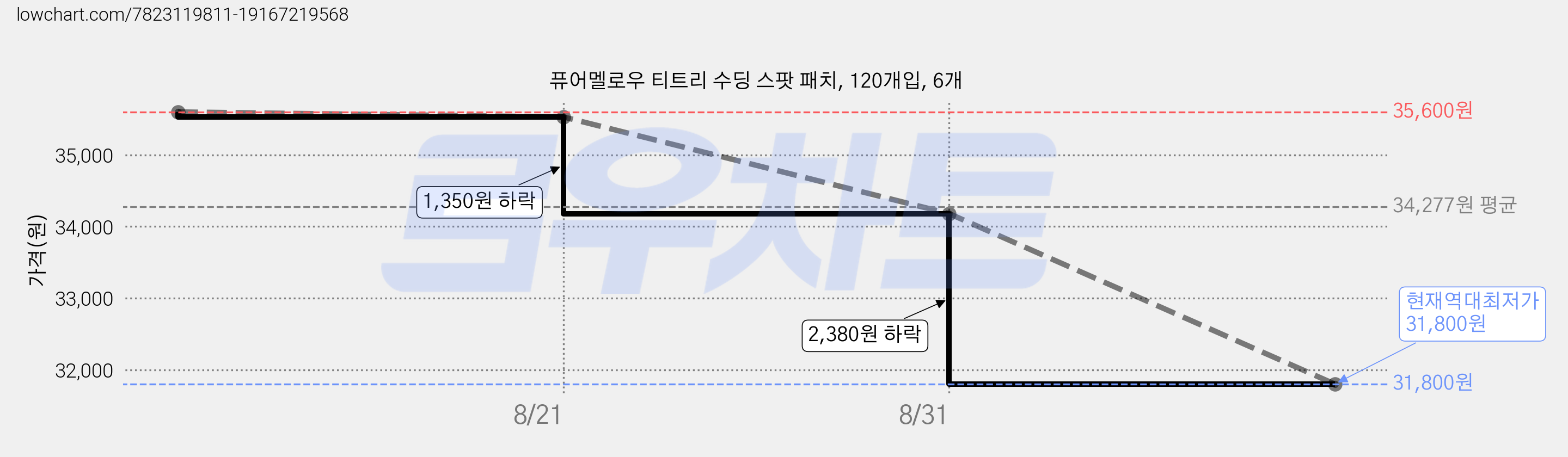 퓨어멜로우 티트리 수딩 스팟 패치, 120개입, 6개 가격 변동 차트, 현재가 31,800원, 역대최저가