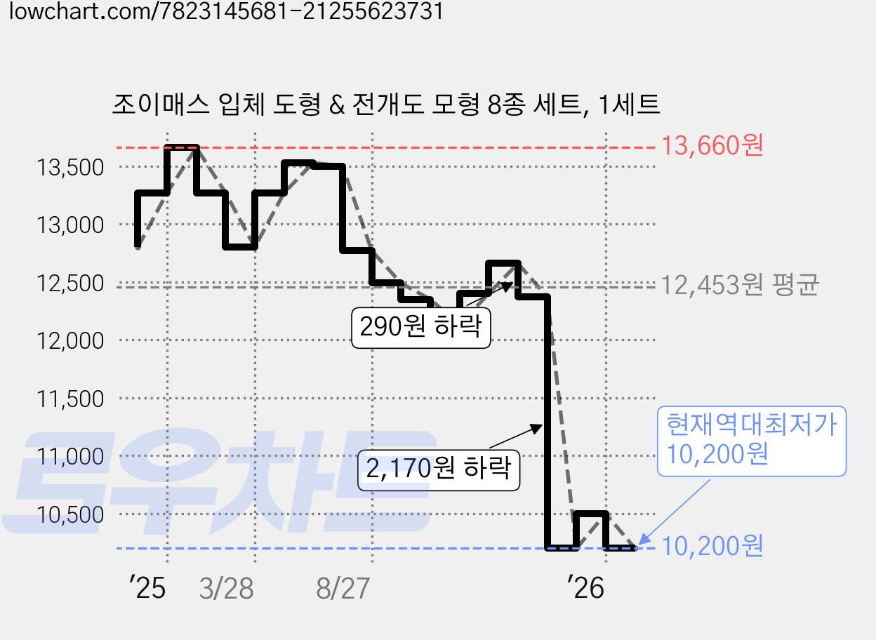 조이매스 입체 도형 & 전개도 모형 8종 세트, 1세트 가격 변동 차트, 현재가 10,200원, 역대최저가