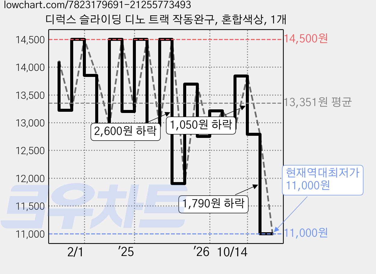 디럭스 슬라이딩 디노 트랙 작동완구, 혼합색상, 1개 가격 변동 차트, 현재가 11,000원, 역대최저가