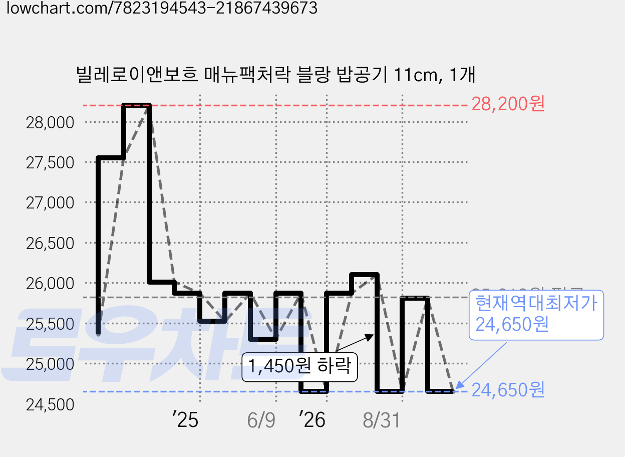 빌레로이앤보흐 매뉴팩처락 블랑 밥공기 11cm, 1개 가격 변동 차트, 현재가 24,650원, 역대최저가
