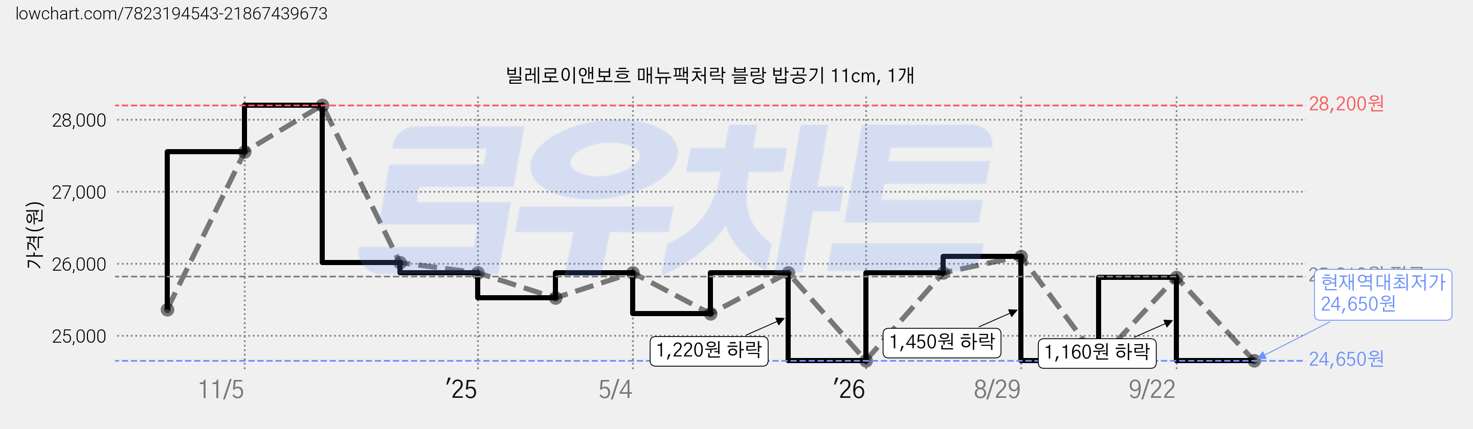 빌레로이앤보흐 매뉴팩처락 블랑 밥공기 11cm, 1개 가격 변동 차트, 현재가 24,650원, 역대최저가