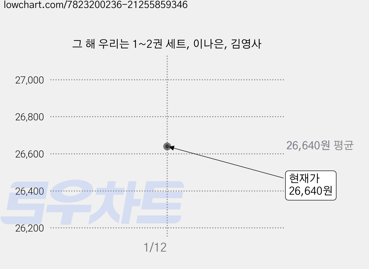 그 해 우리는 1~2권 세트, 이나은, 김영사 가격 변동 차트, 현재가 26,640원