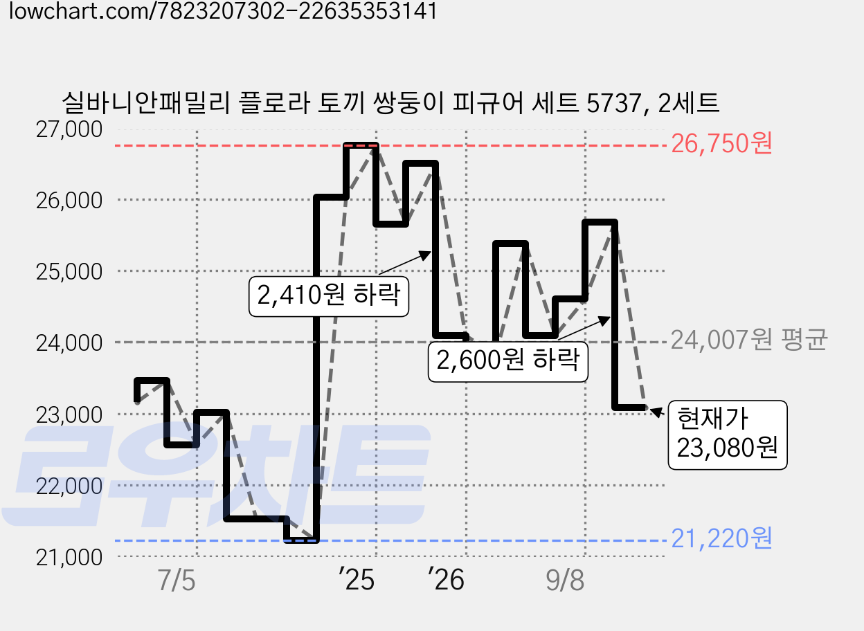 실바니안패밀리 플로라 토끼 쌍둥이 피규어 세트 5737, 2세트 가격 변동 차트, 현재가 23,080원, 관측 최저가 21,220원