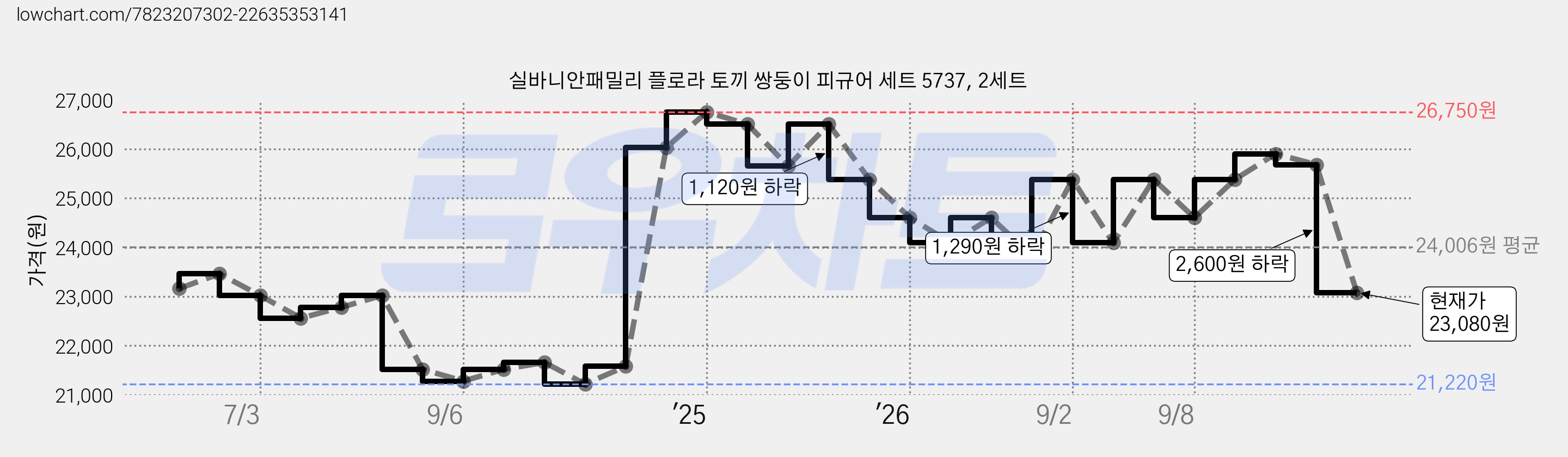 실바니안패밀리 플로라 토끼 쌍둥이 피규어 세트 5737, 2세트 가격 변동 차트, 현재가 23,080원, 관측 최저가 21,220원