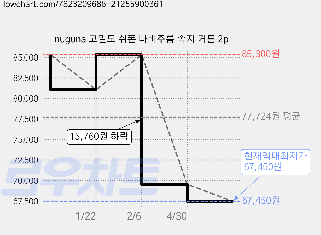 nuguna 고밀도 쉬폰 나비주름 속지 커튼 2p 가격 변동 차트, 현재가 67,450원, 역대최저가