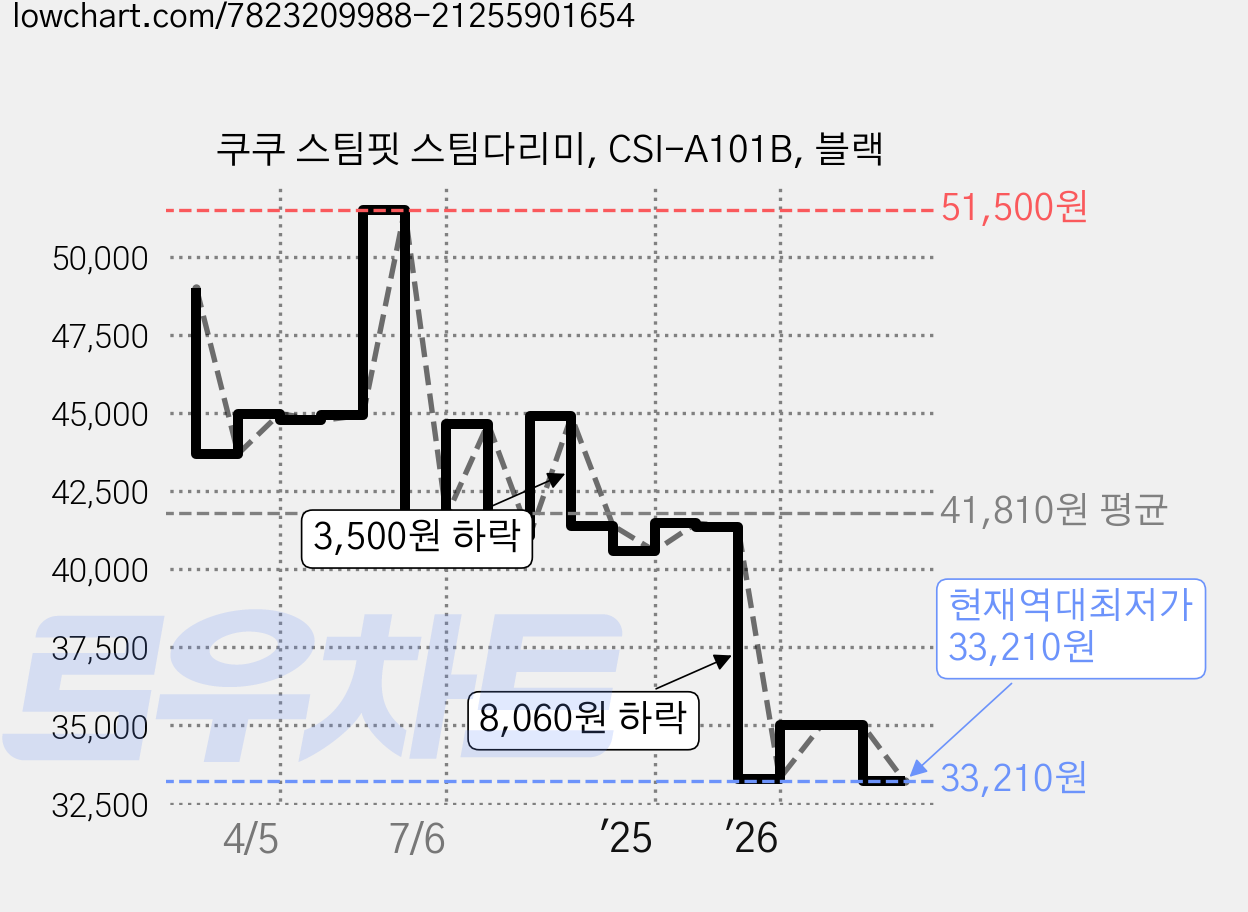 쿠쿠 스팀핏 스팀다리미, CSI-A101B, 블랙 가격 변동 차트, 현재가 33,210원, 역대최저가