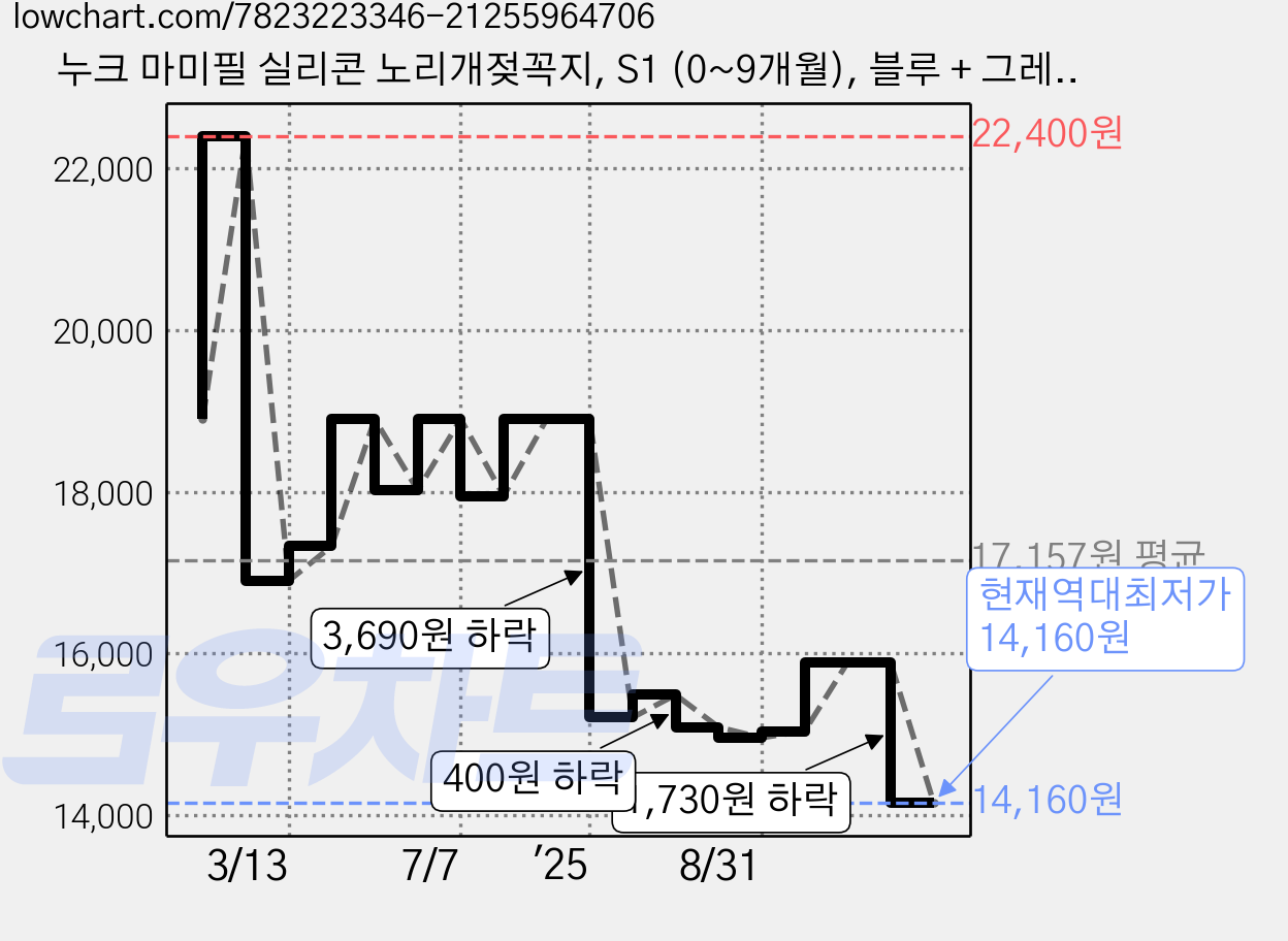 누크 마미필 실리콘 노리개젖꼭지, S1 (0~9개월), 블루 + 그레이지, 1세트 가격 변동 차트, 현재가 14,160원, 역대최저가