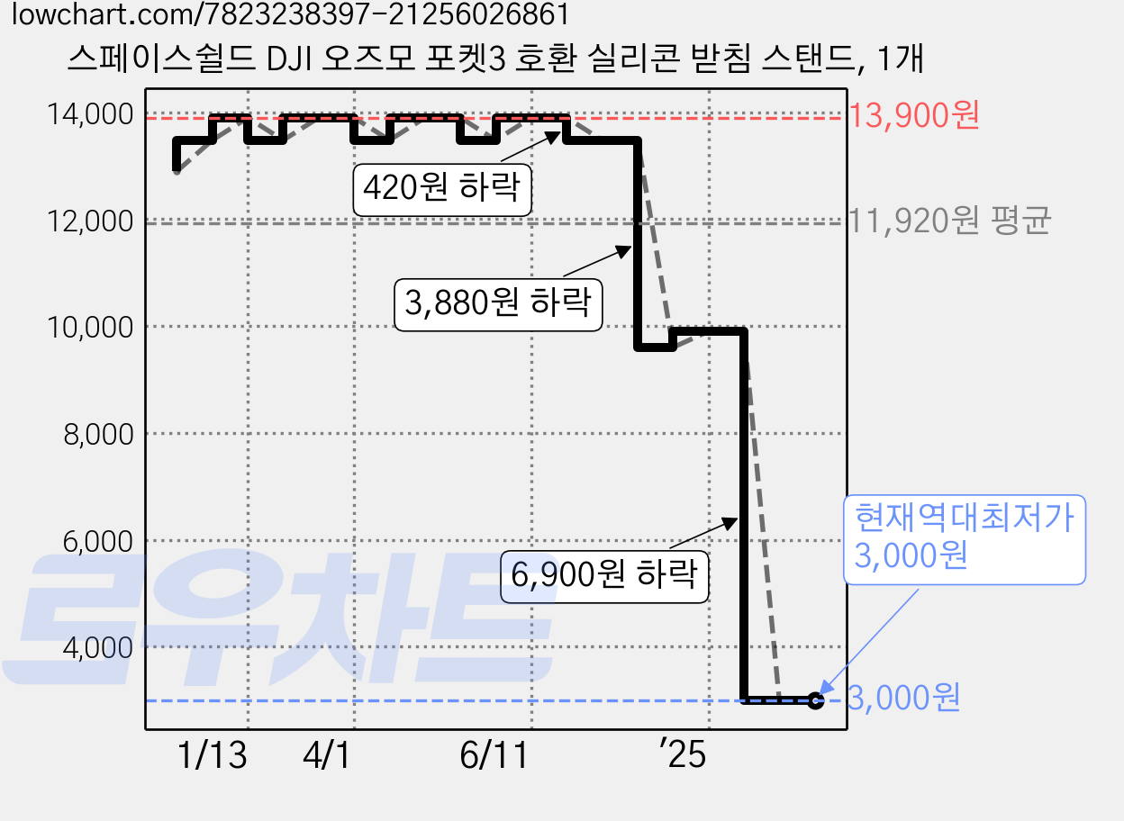 스페이스쉴드 DJI 오즈모 포켓3 호환 실리콘 받침 스탠드, 1개 가격 변동 차트, 현재가 3,000원, 역대최저가