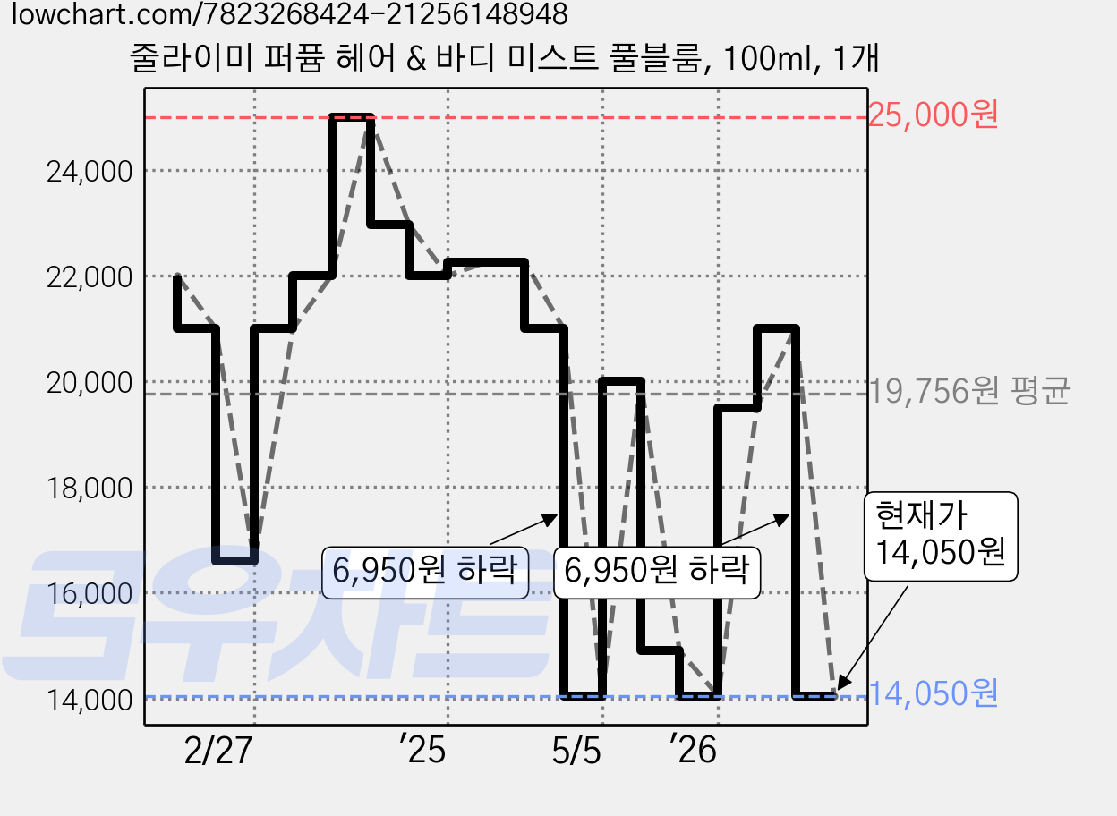 줄라이미 퍼퓸 헤어 & 바디 미스트 풀블룸, 100ml, 1개 가격 변동 차트, 현재가 14,050원, 관측 최저가 12,750원