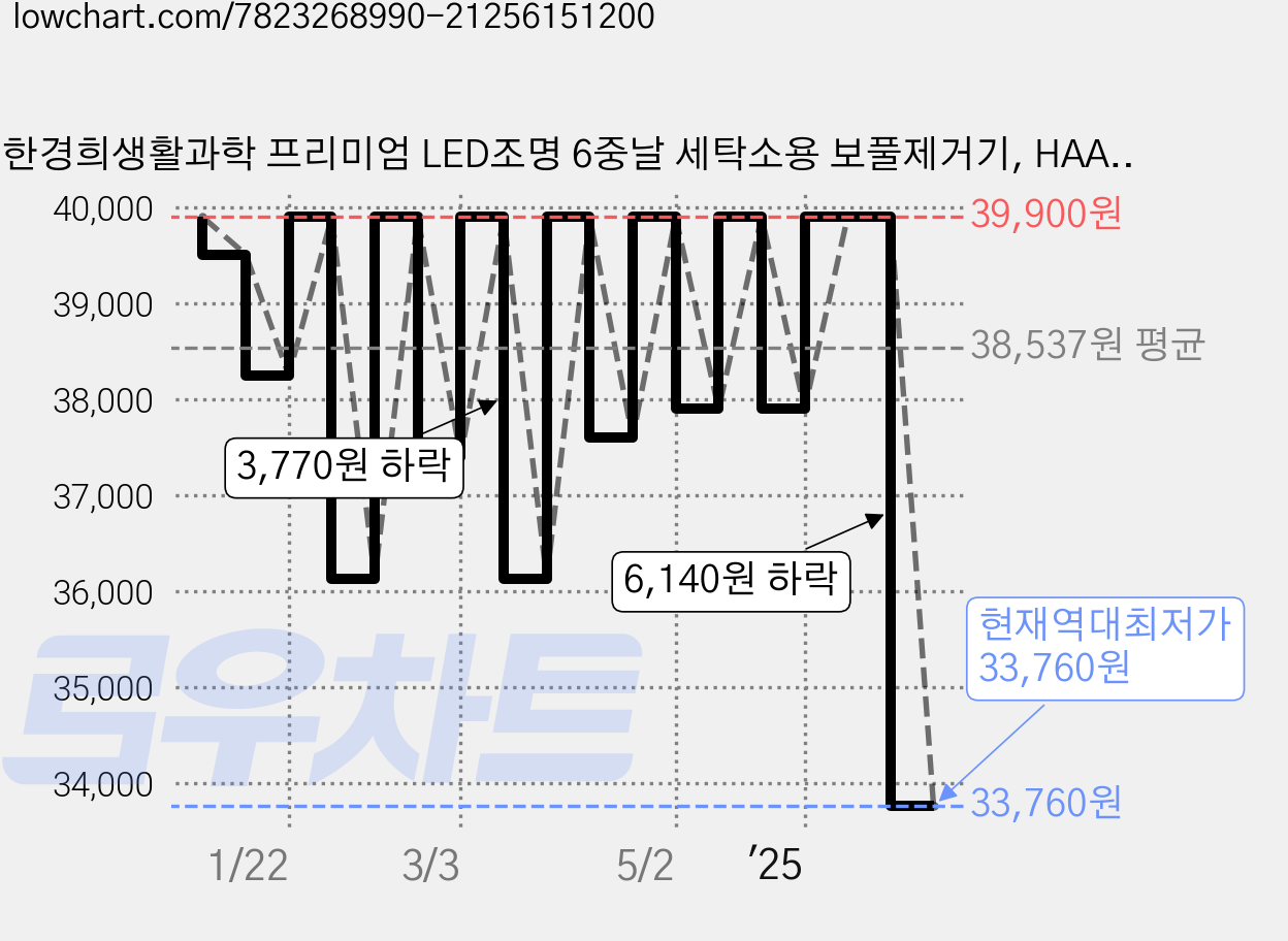 한경희생활과학 프리미엄 LED조명 6중날 세탁소용 보풀제거기, HAAN-FS4000, 네이비 가격 변동 차트, 현재가 33,760원, 역대최저가