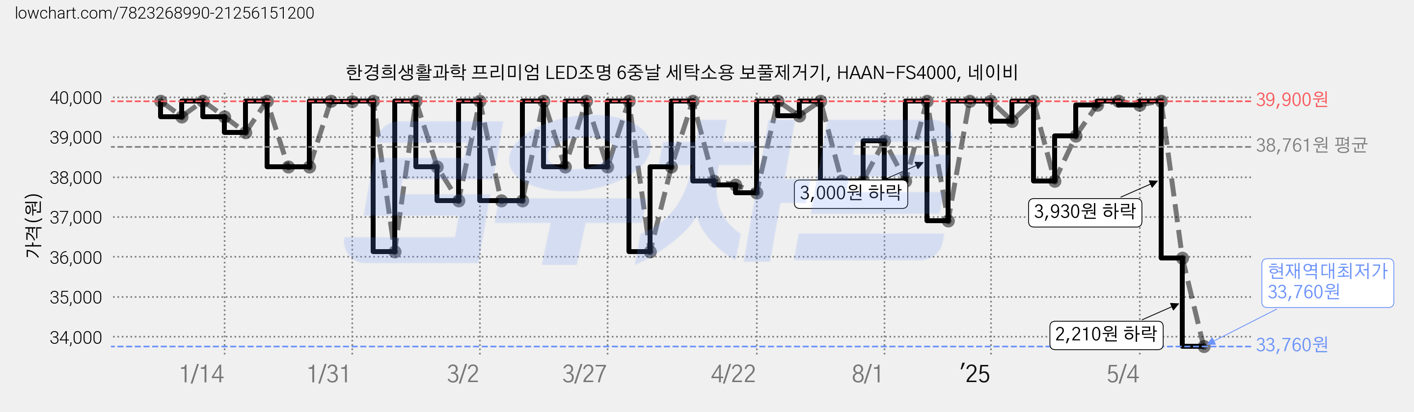 한경희생활과학 프리미엄 LED조명 6중날 세탁소용 보풀제거기, HAAN-FS4000, 네이비 가격 변동 차트, 현재가 33,760원, 역대최저가