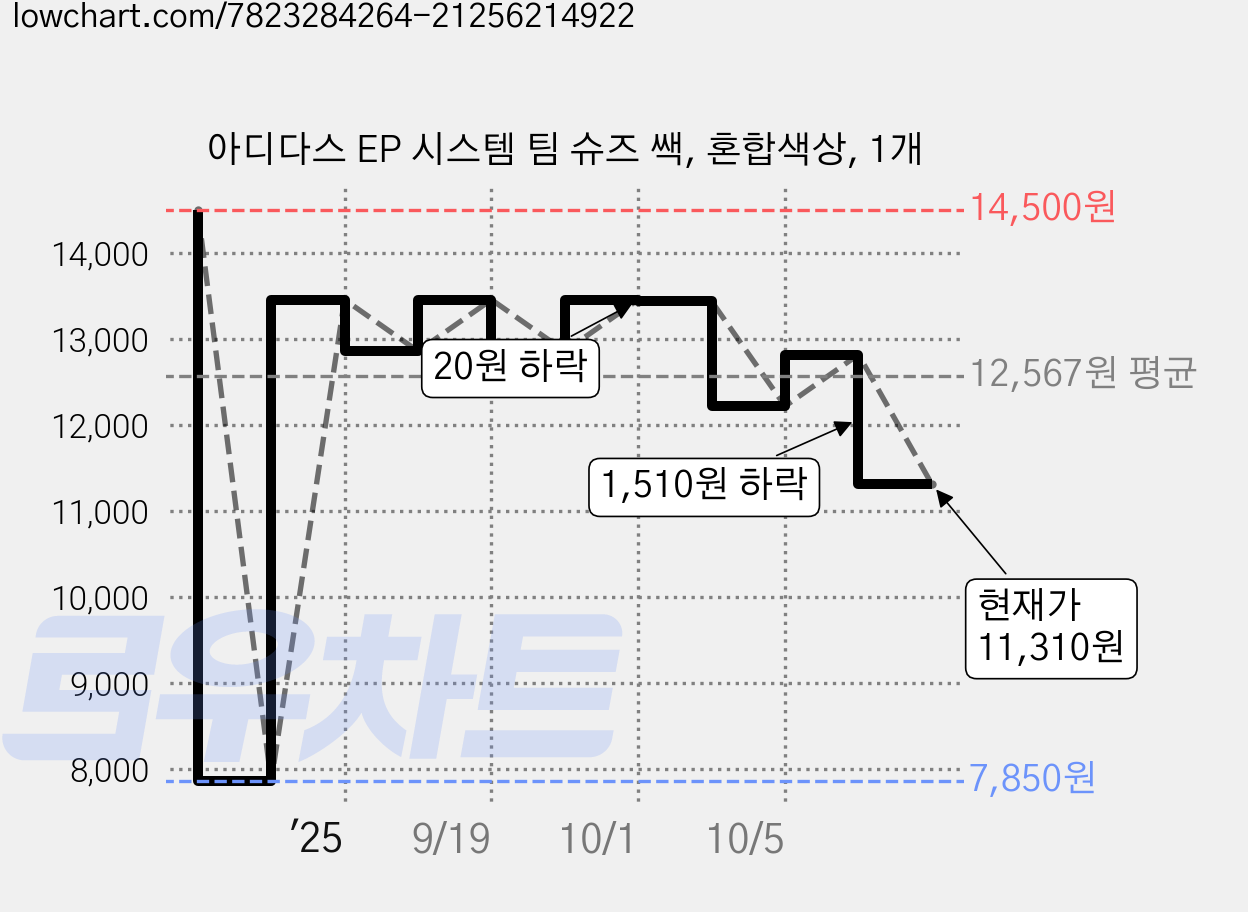 아디다스 EP 시스템 팀 슈즈 쌕, 혼합색상, 1개 가격 변동 차트, 현재가 11,310원, 관측 최저가 7,850원