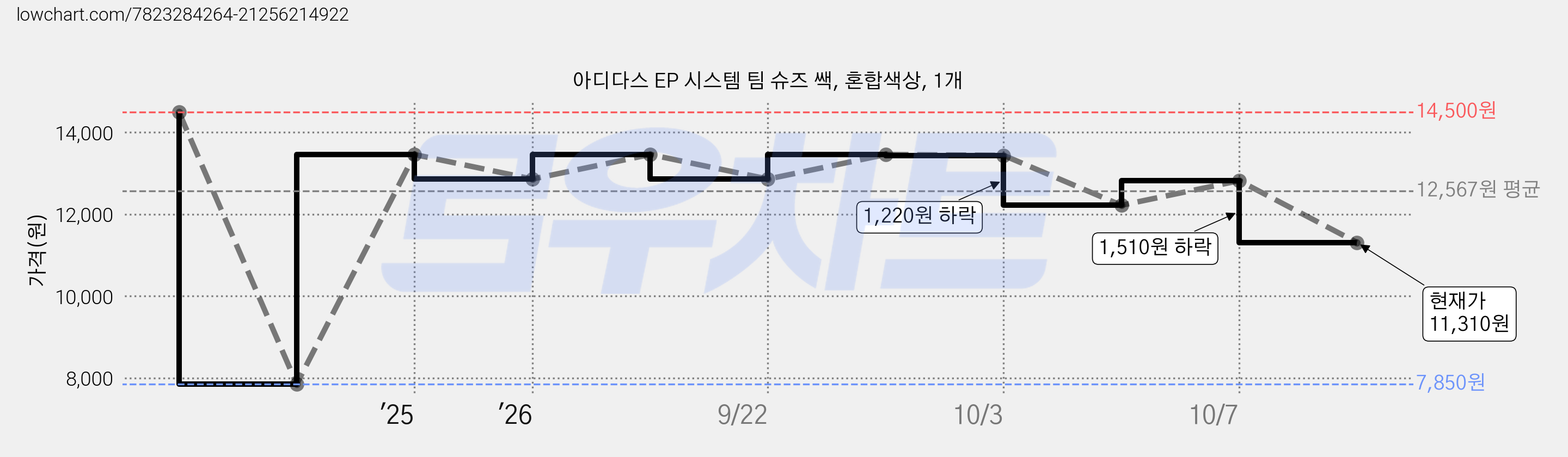 아디다스 EP 시스템 팀 슈즈 쌕, 혼합색상, 1개 가격 변동 차트, 현재가 11,310원, 관측 최저가 7,850원