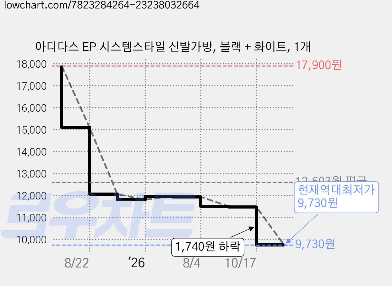 아디다스 EP 시스템스타일 신발가방, 블랙 + 화이트, 1개 가격 변동 차트, 현재가 9,730원, 역대최저가
