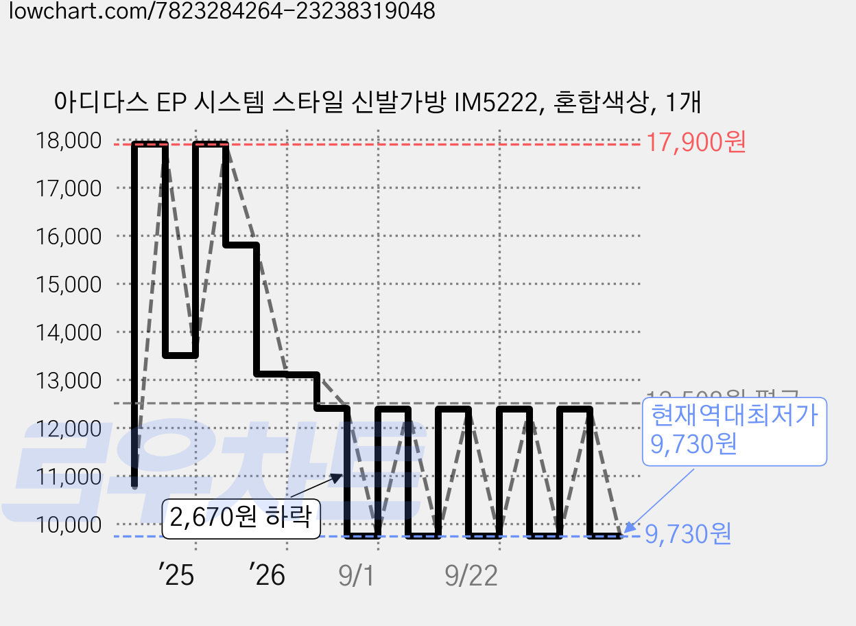 아디다스 EP 시스템 스타일 신발가방 IM5222, 혼합색상, 1개 가격 변동 차트, 현재가 9,730원, 역대최저가