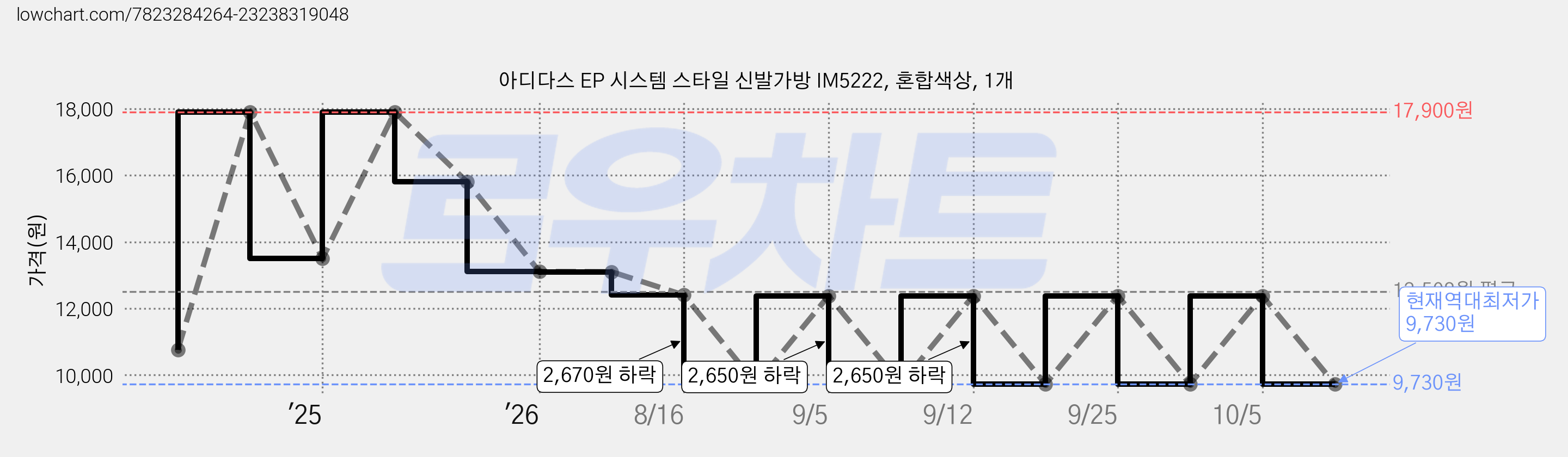 아디다스 EP 시스템 스타일 신발가방 IM5222, 혼합색상, 1개 가격 변동 차트, 현재가 9,730원, 역대최저가