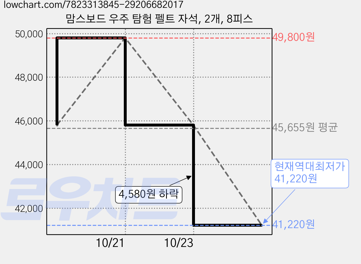 맘스보드 우주 탐험 펠트 자석, 2개, 8피스 가격 변동 차트, 현재가 41,220원, 역대최저가