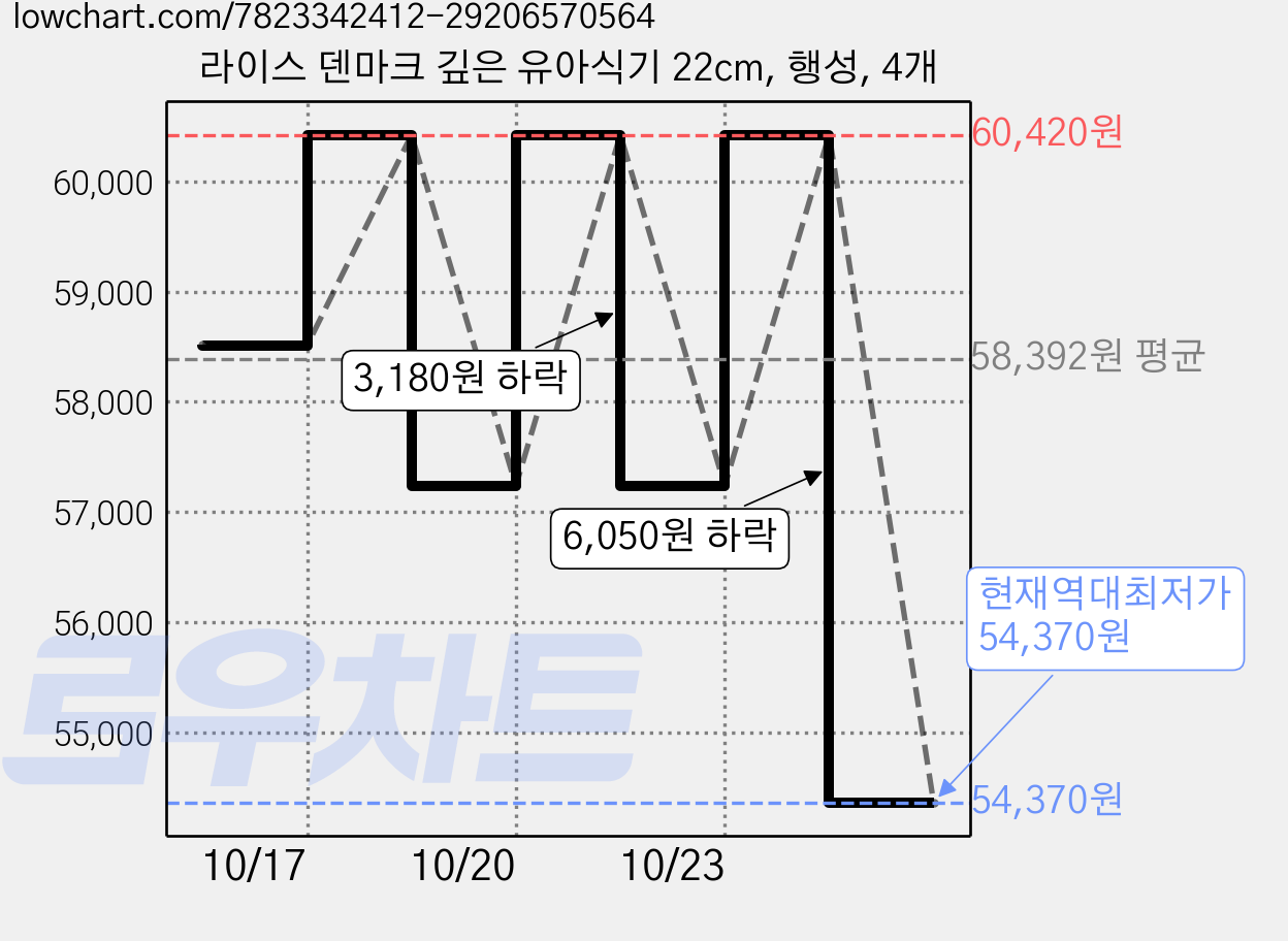 라이스 덴마크 깊은 유아식기 22cm, 행성, 4개 가격 변동 차트, 현재가 54,370원, 역대최저가
