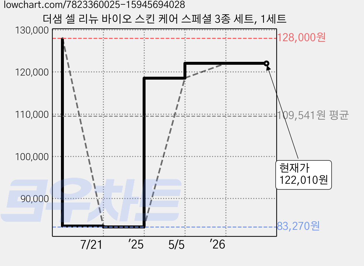 더샘 셀 리뉴 바이오 스킨 케어 스페셜 3종 세트, 1세트 가격 변동 차트, 현재가 122,010원, 관측 최저가 83,270원