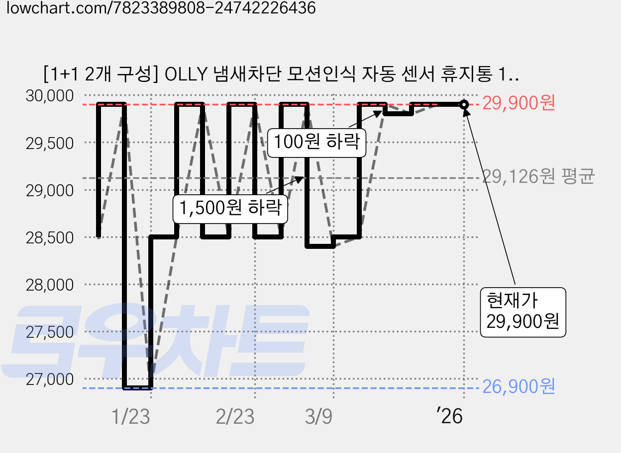 [1+1 2개 구성] OLLY 냄새차단 모션인식 자동 센서 휴지통 12L+16L 사각 쓰레기통 기저귀 화장실 가격 변동 차트, 현재가 29,900원, 역대최저가