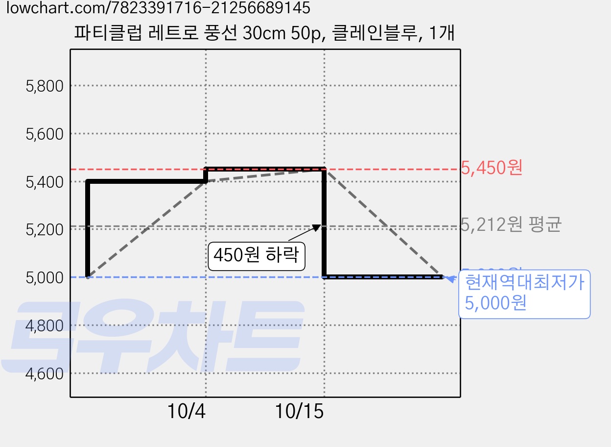 파티클럽 레트로 풍선 30cm 50p, 클레인블루, 1개 가격 변동 차트, 현재가 5,000원, 역대최저가
