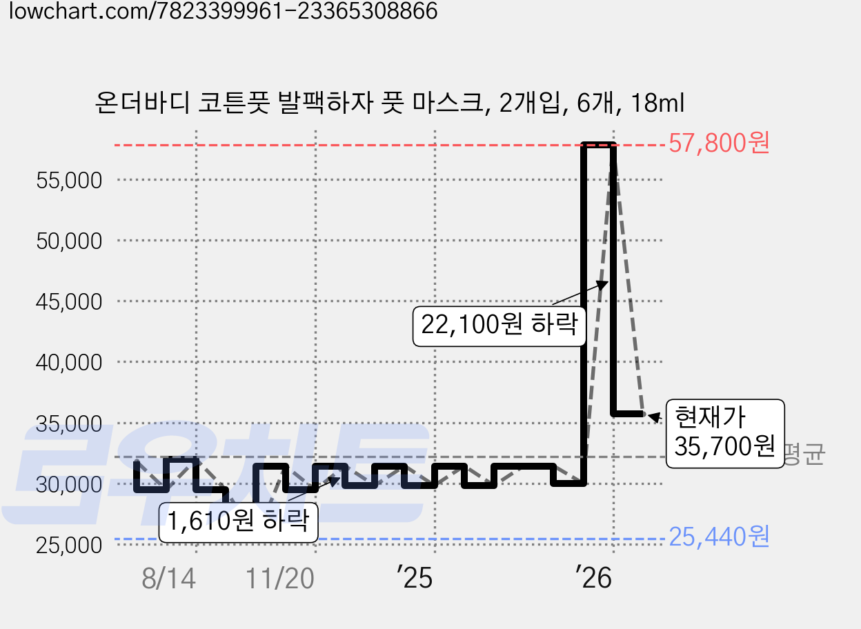 온더바디 코튼풋 발팩하자 풋 마스크, 2개입, 6개, 18ml 가격 변동 차트, 현재가 35,700원, 관측 최저가 25,440원