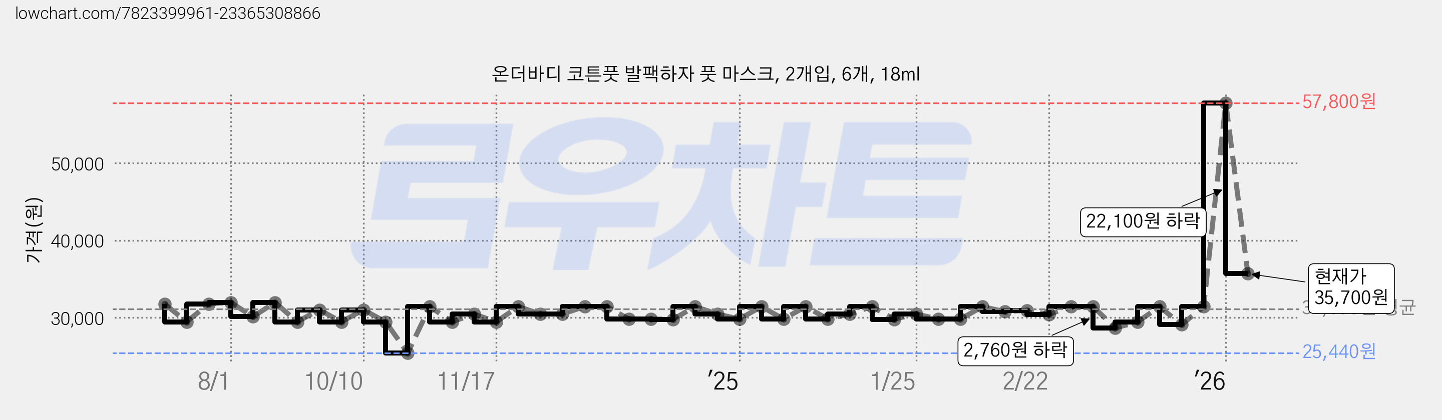 온더바디 코튼풋 발팩하자 풋 마스크, 2개입, 6개, 18ml 가격 변동 차트, 현재가 35,700원, 관측 최저가 25,440원