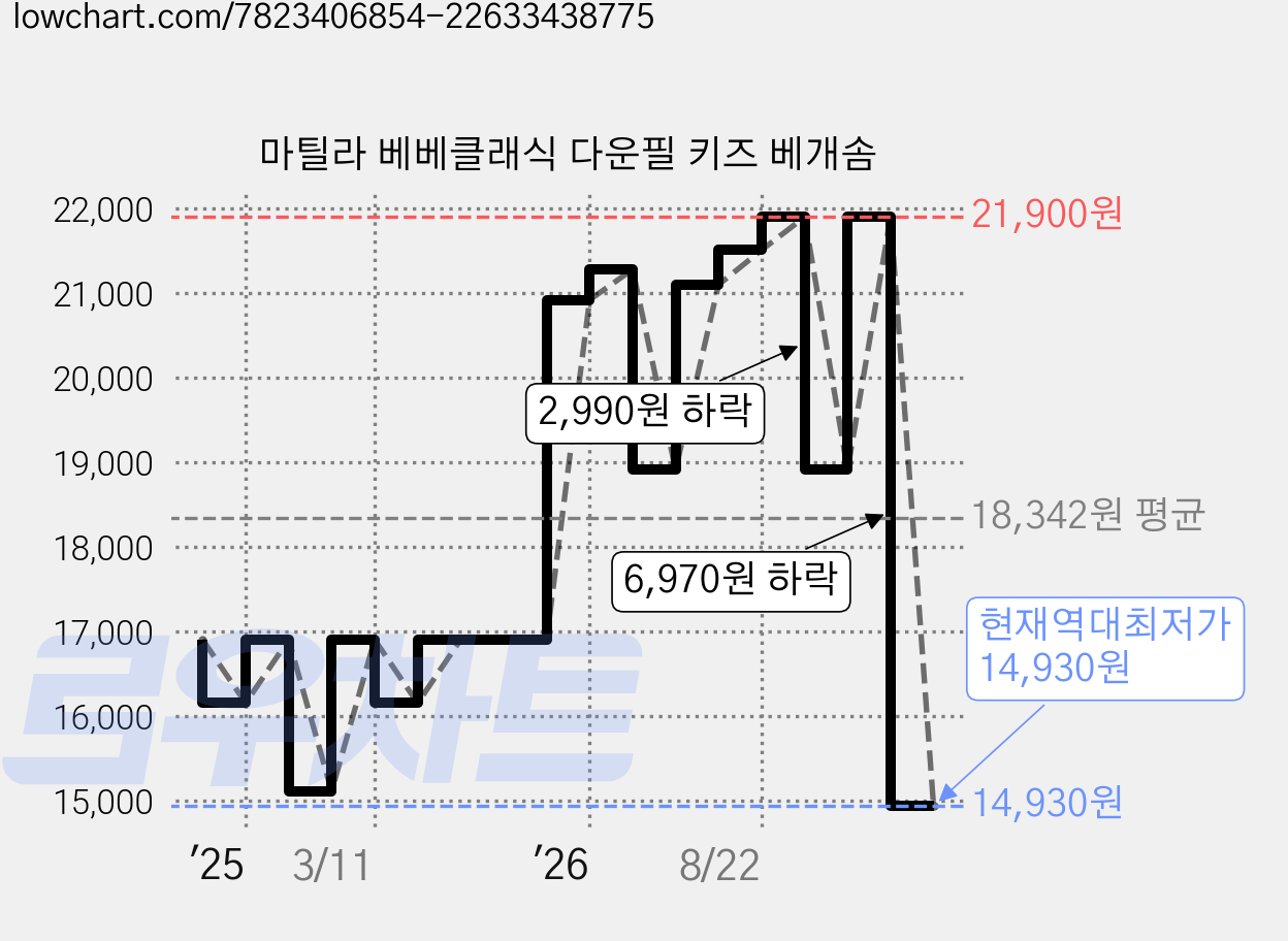 마틸라 베베클래식 다운필 키즈 베개솜 가격 변동 차트, 현재가 14,930원, 역대최저가