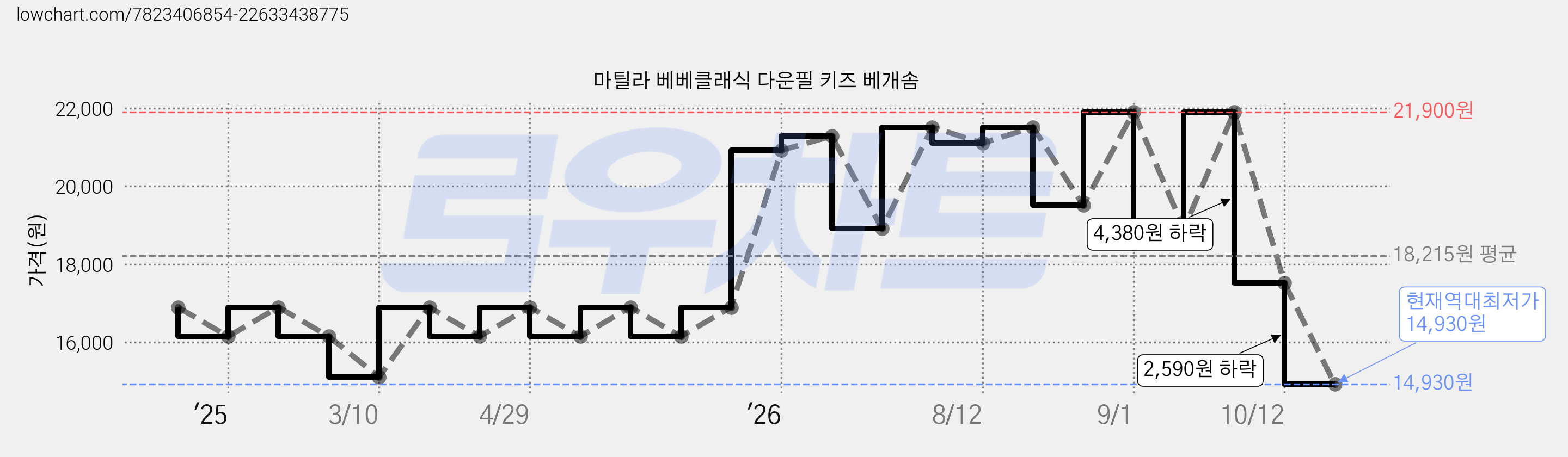 마틸라 베베클래식 다운필 키즈 베개솜 가격 변동 차트, 현재가 14,930원, 역대최저가