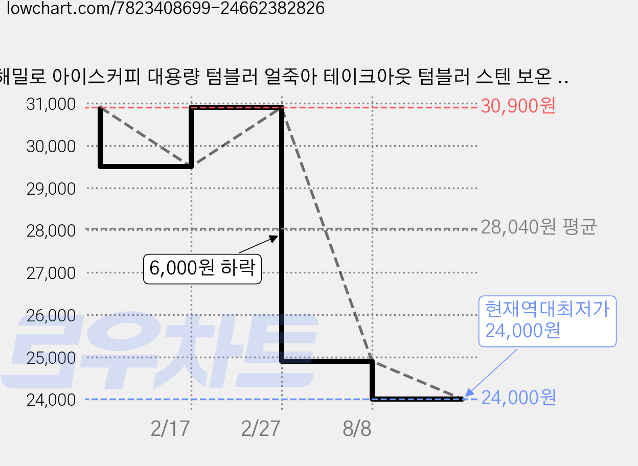 해밀로 아이스커피 대용량 텀블러 얼죽아 테이크아웃 텀블러 스텐 보온 보냉 대형 대용량, 아이보리, 880ml, 1개 가격 변동 차트, 현재가 24,000원, 역대최저가
