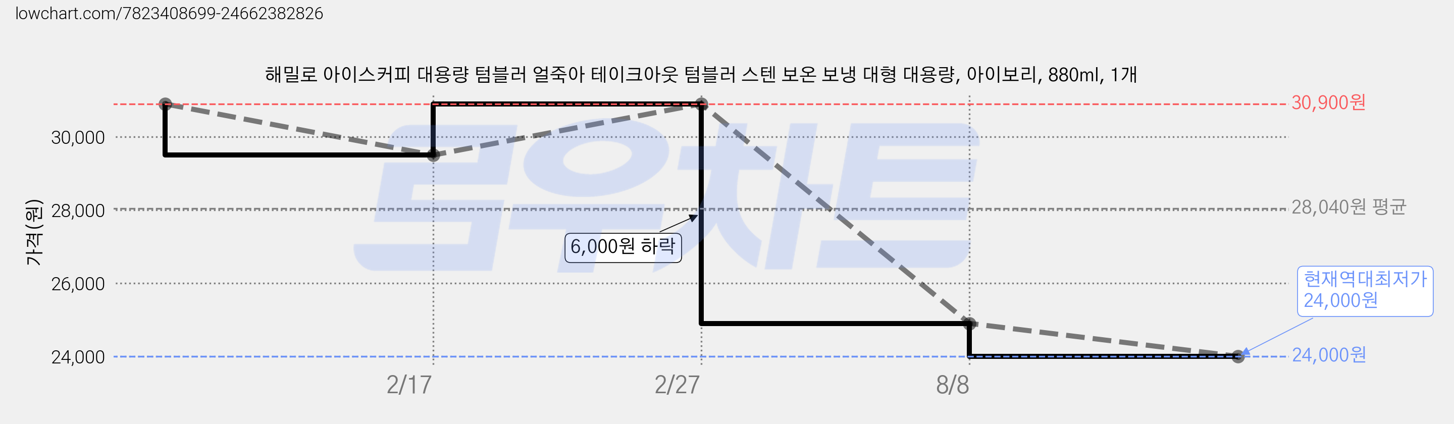 해밀로 아이스커피 대용량 텀블러 얼죽아 테이크아웃 텀블러 스텐 보온 보냉 대형 대용량, 아이보리, 880ml, 1개 가격 변동 차트, 현재가 24,000원, 역대최저가