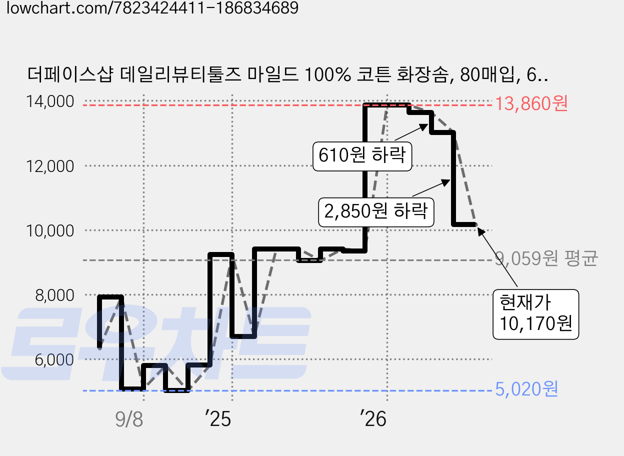 더페이스샵 데일리뷰티툴즈 마일드 100% 코튼 화장솜, 80매입, 6개 가격 변동 차트, 현재가 10,170원, 관측 최저가 5,020원
