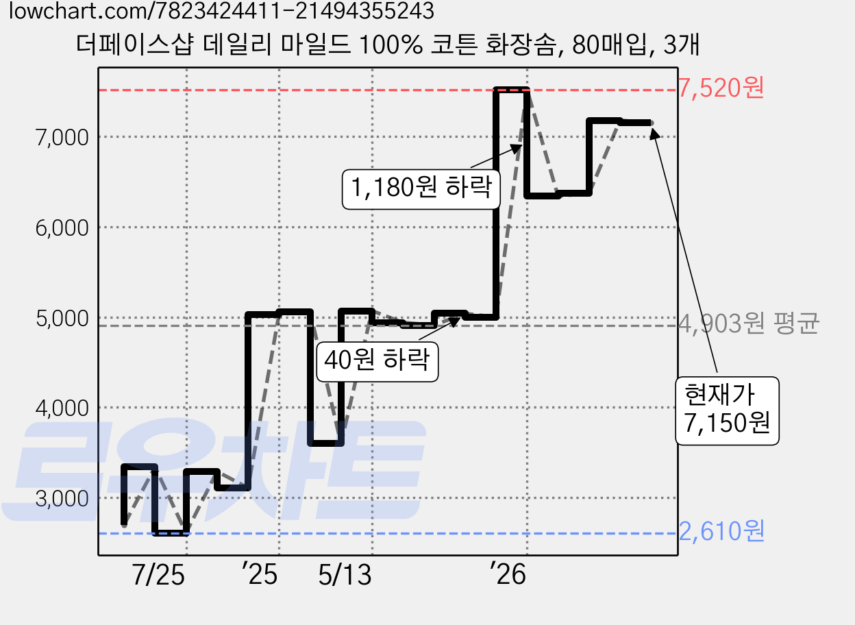 더페이스샵 데일리 마일드 100% 코튼 화장솜, 80매입, 3개 가격 변동 차트, 현재가 7,150원, 관측 최저가 2,610원