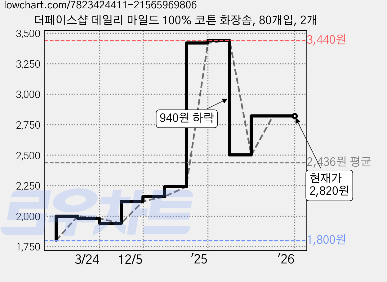 더페이스샵 데일리 마일드 100% 코튼 화장솜, 80개입, 2개 가격 변동 차트, 현재가 2,820원, 역대최저가