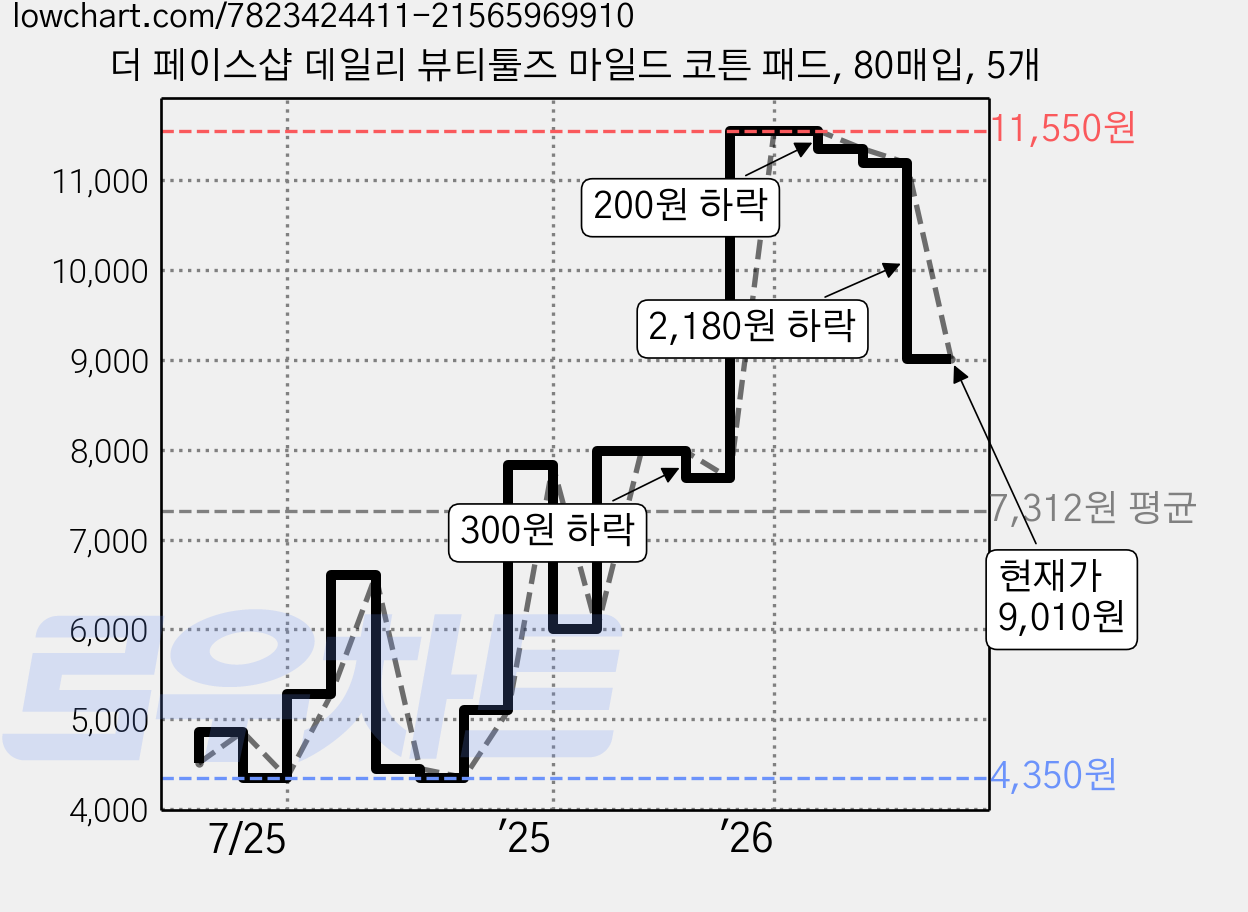 더 페이스샵 데일리 뷰티툴즈 마일드 코튼 패드, 80매입, 5개 가격 변동 차트, 현재가 9,010원, 관측 최저가 4,350원