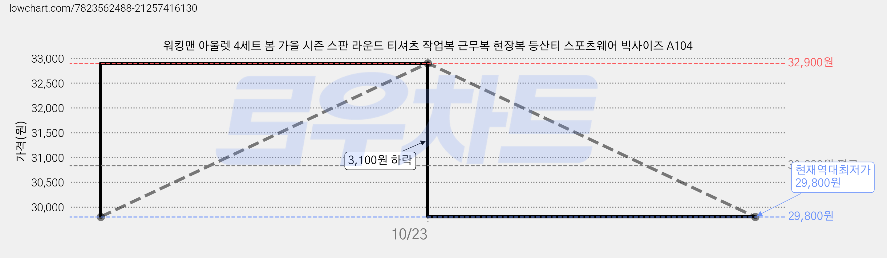 워킹맨 아울렛 4세트 봄 가을 시즌 스판 라운드 티셔츠 작업복 근무복 현장복 등산티 스포츠웨어 빅사이즈 A104 가격 변동 차트, 현재가 29,800원, 역대최저가