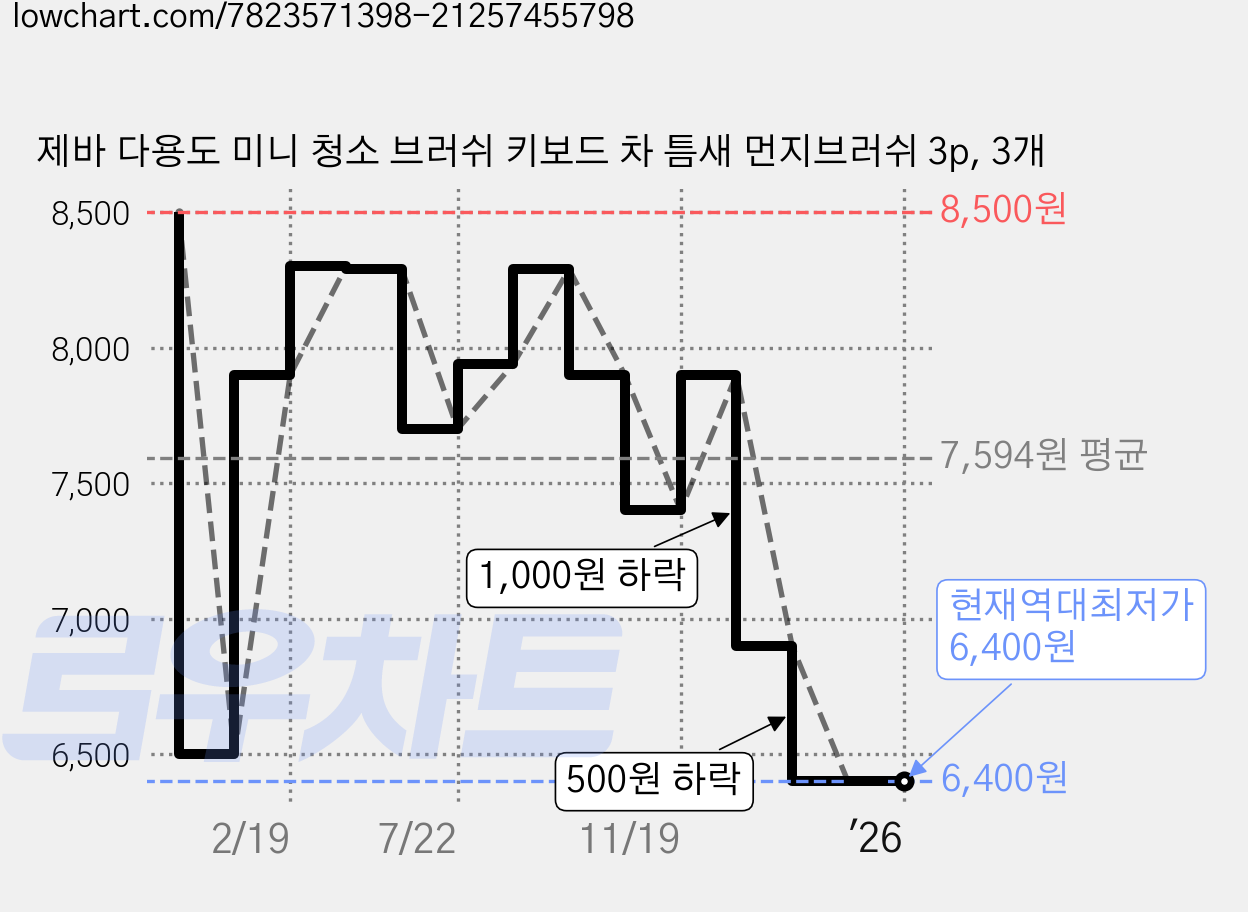 제바 다용도 미니 청소 브러쉬 키보드 차 틈새 먼지브러쉬 3p, 3개 가격 변동 차트, 현재가 6,400원, 역대최저가