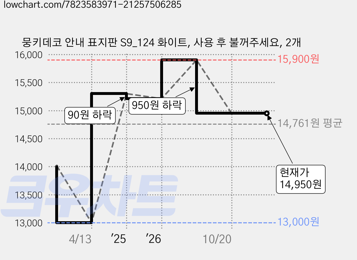 뭉키데코 안내 표지판 S9_124 화이트, 사용 후 불꺼주세요, 2개 가격 변동 차트, 현재가 14,950원, 관측 최저가 13,000원