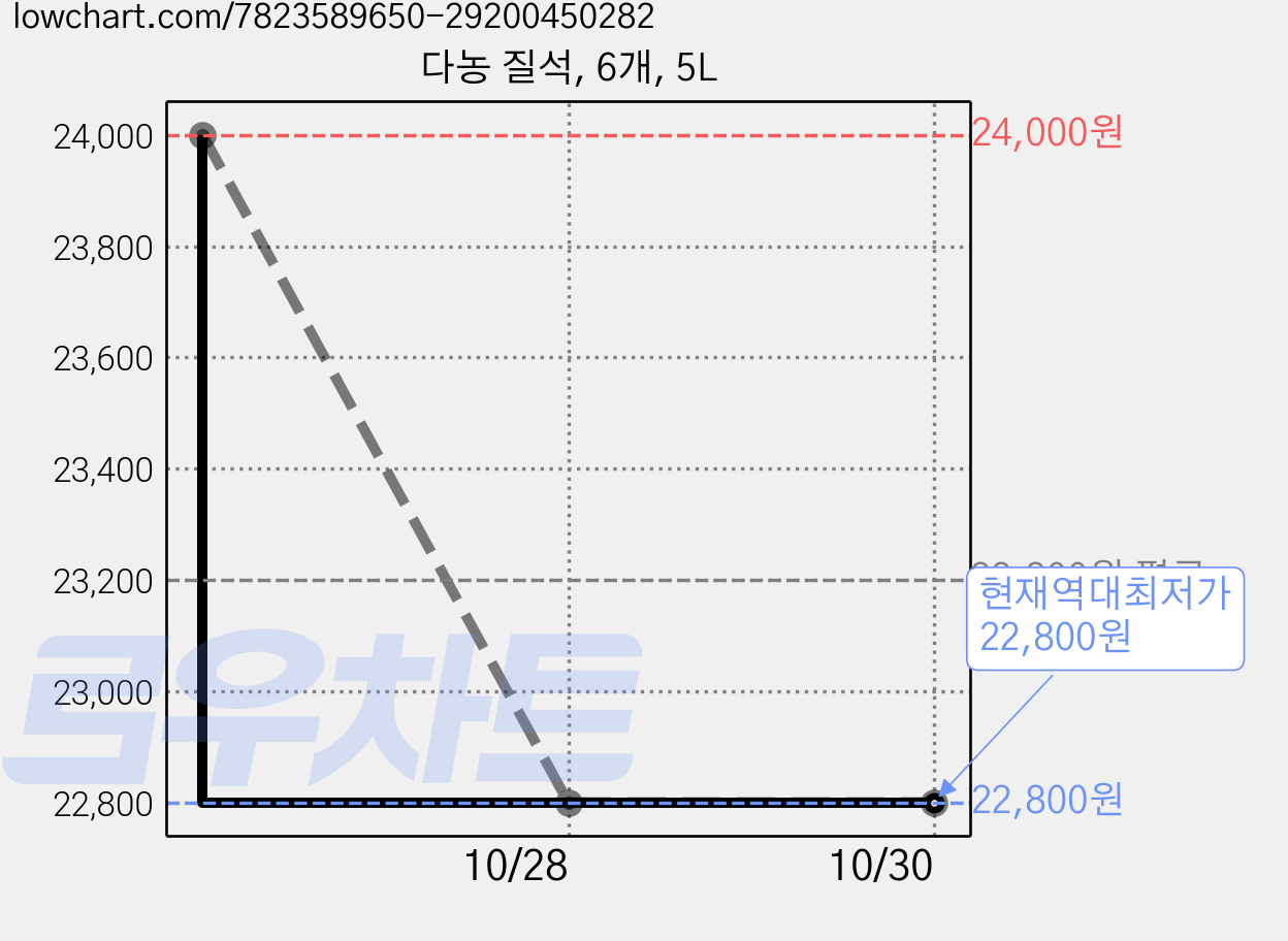 다농 질석, 6개, 5L 가격 변동 차트, 현재가 22,800원, 역대최저가