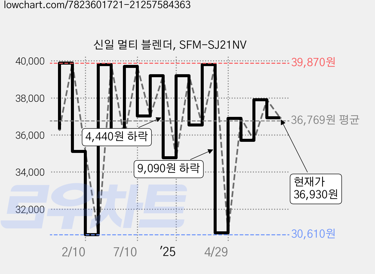 신일 멀티 블렌더, SFM-SJ21NV 가격 변동 차트, 현재가 36,930원, 관측 최저가 29,660원