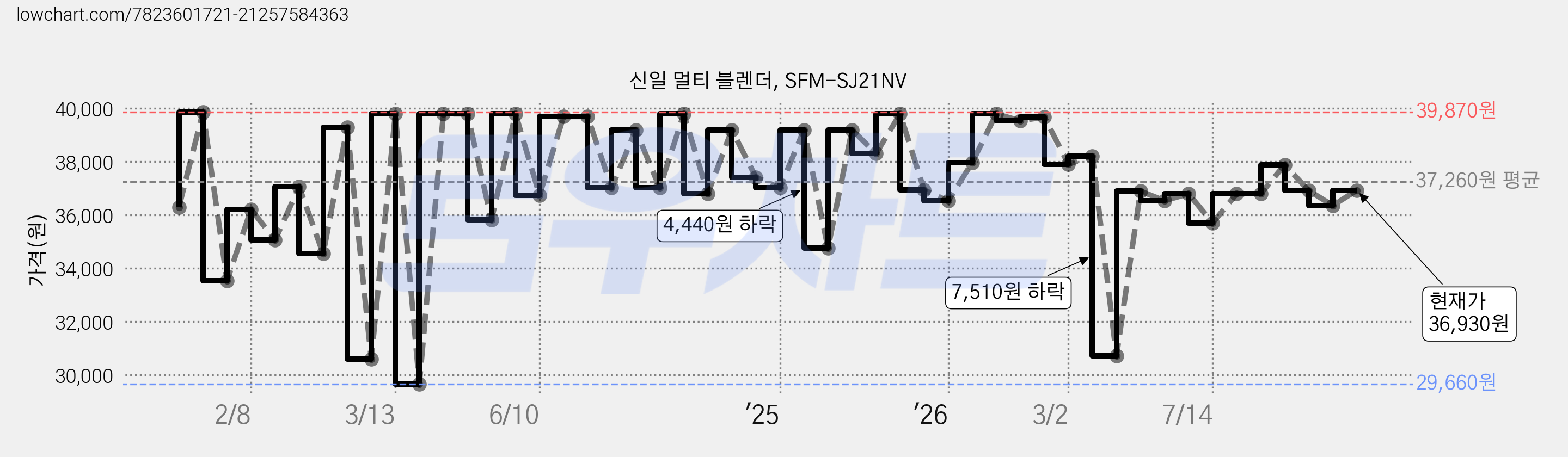 신일 멀티 블렌더, SFM-SJ21NV 가격 변동 차트, 현재가 36,930원, 관측 최저가 29,660원