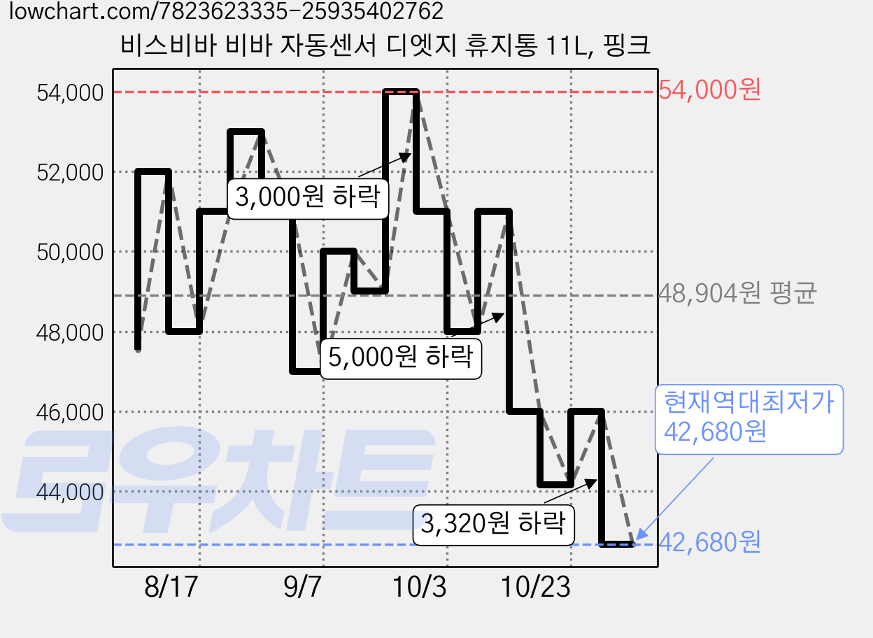 비스비바 비바 자동센서 디엣지 휴지통 11L, 핑크 가격 변동 차트, 현재가 42,680원, 역대최저가
