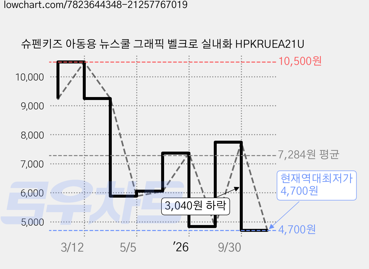 슈펜키즈 아동용 뉴스쿨 그래픽 벨크로 실내화 HPKRUEA21U 가격 변동 차트, 현재가 4,700원, 역대최저가
