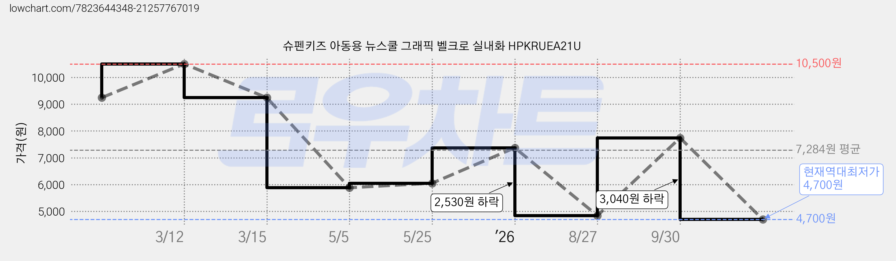 슈펜키즈 아동용 뉴스쿨 그래픽 벨크로 실내화 HPKRUEA21U 가격 변동 차트, 현재가 4,700원, 역대최저가