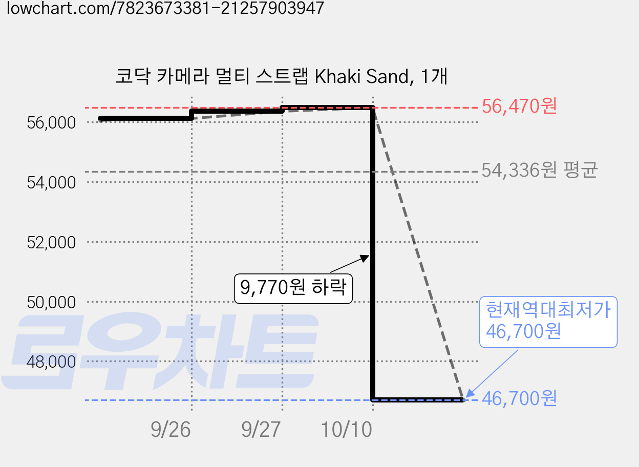 코닥 카메라 멀티 스트랩 Khaki Sand, 1개 가격 변동 차트, 현재가 46,700원, 역대최저가