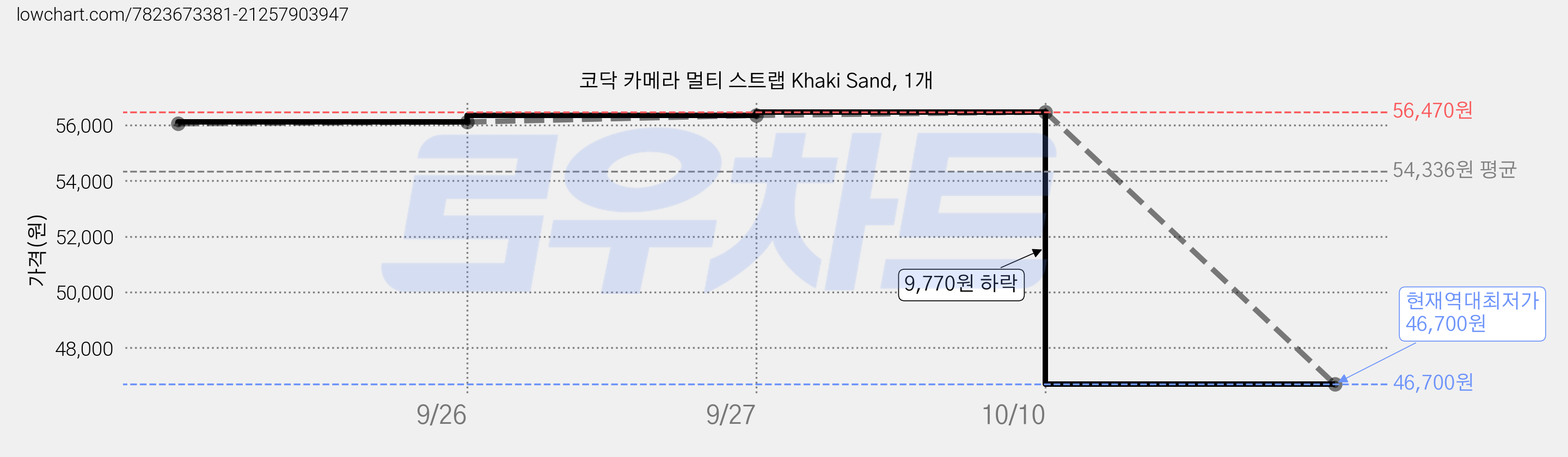 코닥 카메라 멀티 스트랩 Khaki Sand, 1개 가격 변동 차트, 현재가 46,700원, 역대최저가