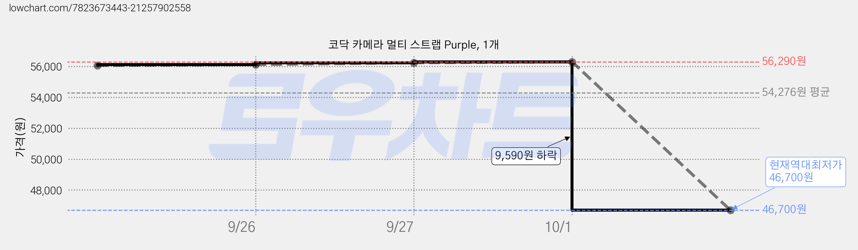 코닥 카메라 멀티 스트랩 Purple, 1개 가격 변동 차트, 현재가 46,700원, 역대최저가